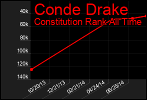 Total Graph of Conde Drake