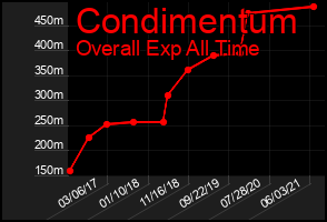 Total Graph of Condimentum