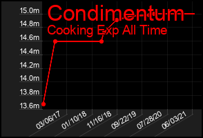 Total Graph of Condimentum