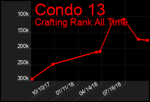 Total Graph of Condo 13