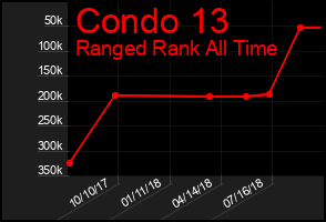 Total Graph of Condo 13