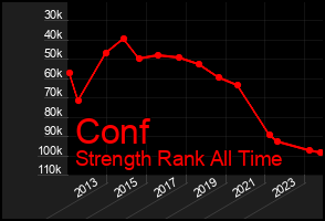 Total Graph of Conf