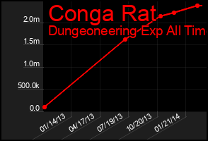 Total Graph of Conga Rat