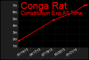Total Graph of Conga Rat