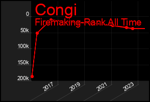 Total Graph of Congi
