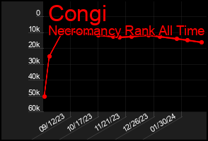 Total Graph of Congi