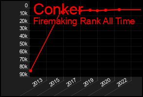 Total Graph of Conker