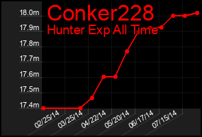 Total Graph of Conker228
