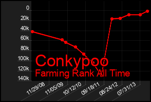 Total Graph of Conkypoo
