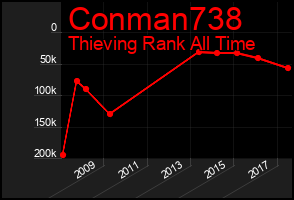 Total Graph of Conman738