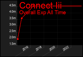 Total Graph of Connect Iii