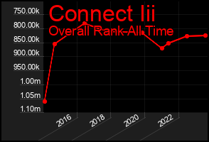 Total Graph of Connect Iii