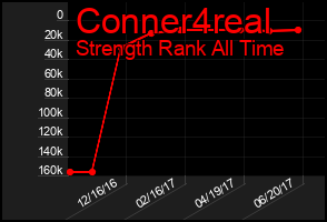 Total Graph of Conner4real