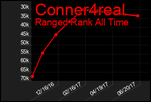 Total Graph of Conner4real
