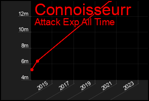 Total Graph of Connoisseurr