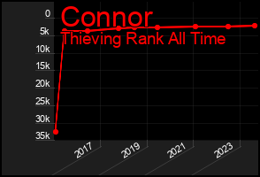 Total Graph of Connor