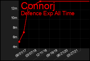 Total Graph of Connorj