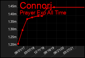 Total Graph of Connorj
