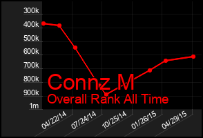 Total Graph of Connz M
