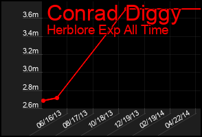 Total Graph of Conrad Diggy