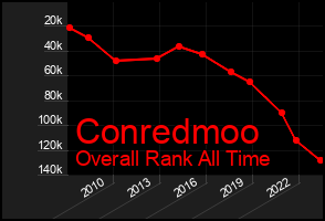 Total Graph of Conredmoo