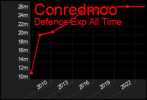Total Graph of Conredmoo