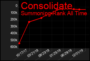 Total Graph of Consolidate