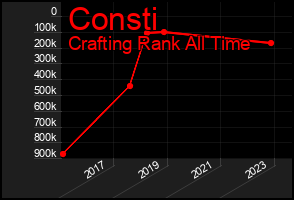 Total Graph of Consti