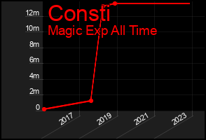 Total Graph of Consti