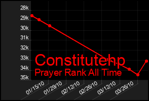 Total Graph of Constitutehp