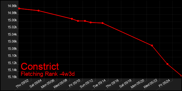 Last 31 Days Graph of Constrict