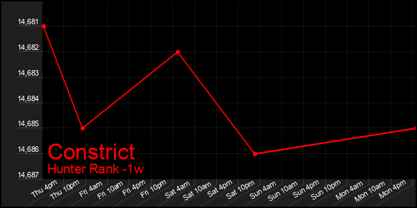 Last 7 Days Graph of Constrict