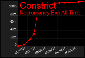 Total Graph of Constrict