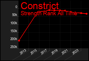 Total Graph of Constrict