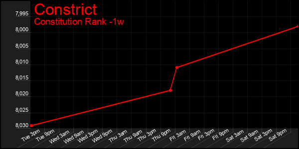 Last 7 Days Graph of Constrict