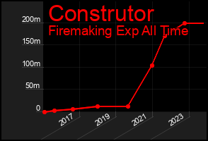 Total Graph of Construtor