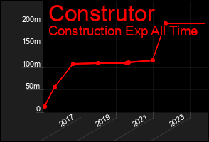Total Graph of Construtor