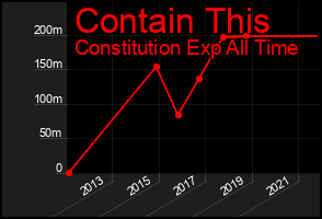 Total Graph of Contain This