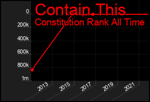 Total Graph of Contain This