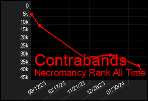 Total Graph of Contrabands