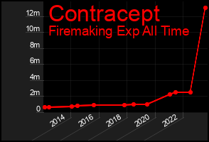 Total Graph of Contracept