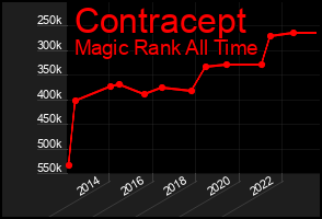 Total Graph of Contracept