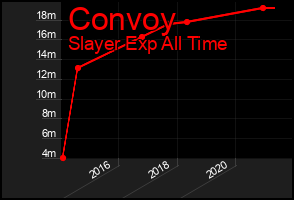 Total Graph of Convoy