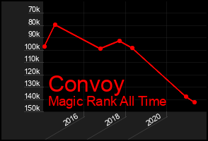 Total Graph of Convoy