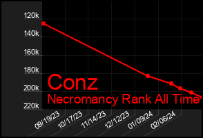 Total Graph of Conz