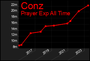 Total Graph of Conz