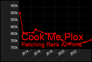 Total Graph of Cook Me Plox