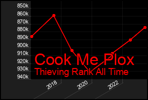 Total Graph of Cook Me Plox
