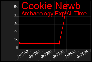 Total Graph of Cookie Newb