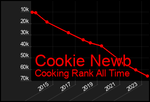 Total Graph of Cookie Newb
